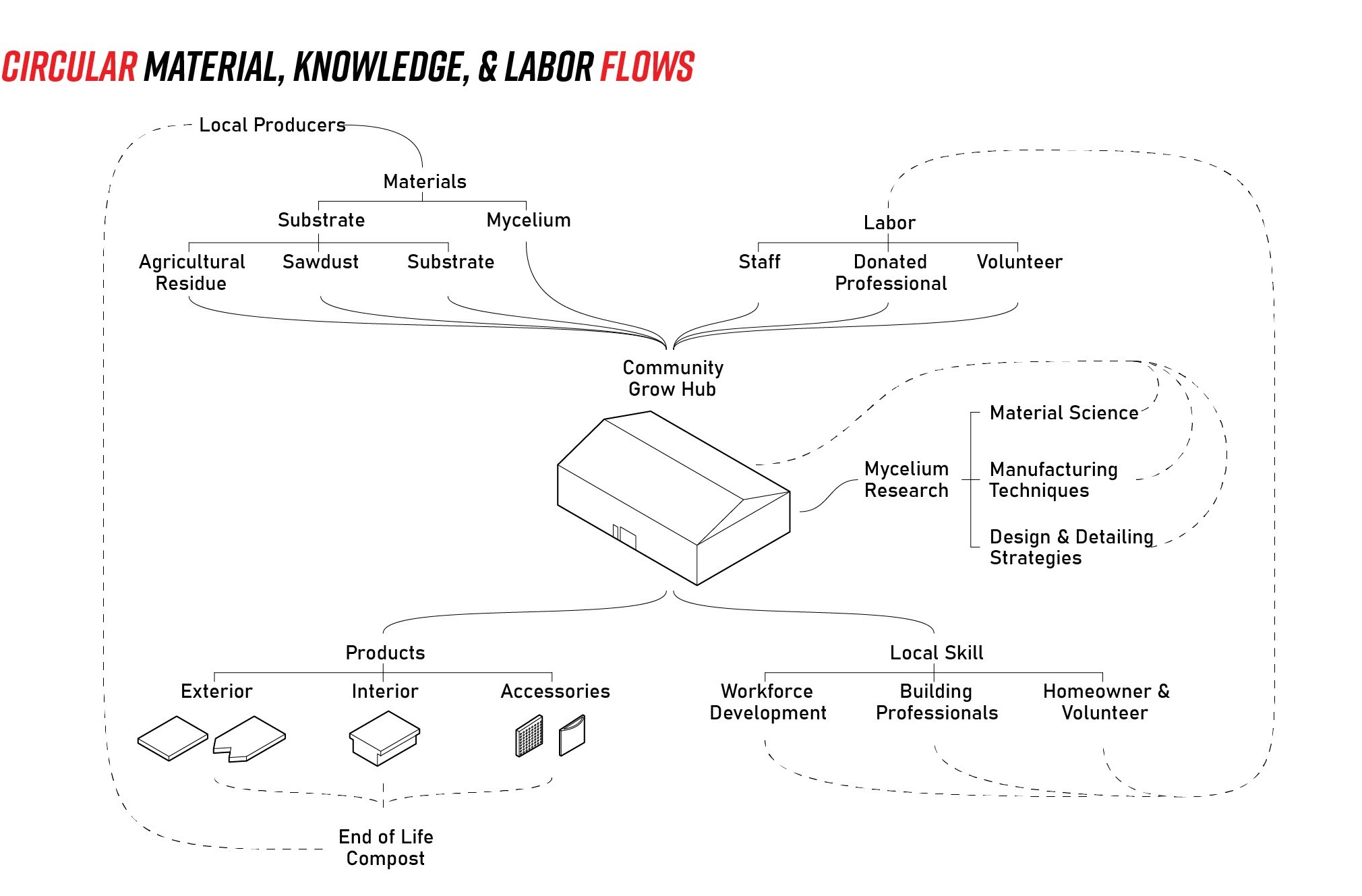 Circular material, knowledge, and labor flows